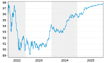 Chart BNG Bank N.V. EO-Med.-Term Notes 2017(27) - 5 Jahre