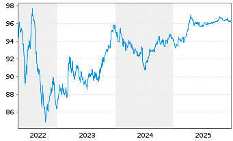 Chart TenneT Holding B.V. EO-Medium-Term Nts 2017(17/29) - 5 Jahre