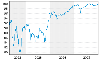 Chart UPCB Finance VII Ltd. EO-Notes 2017(17/29) Reg.S - 5 Jahre