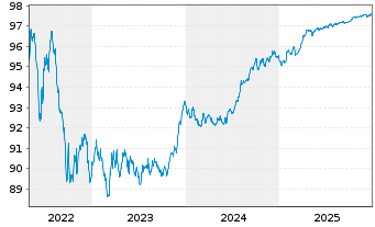 Chart Aegon Bank N.V. EO-Med.-Term Cov.Bds 2017(27)3 - 5 Jahre