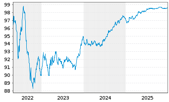 Chart British Telecommunications PLC EO-MTN. 2017(17/27) - 5 Jahre