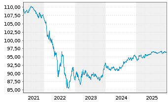 Chart BP Capital Markets PLC EO-Med.Term Nts 2017(29/29) - 5 Jahre