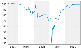Chart Deutsche Pfandbriefbank AG R35281 17(22/27) - 5 Jahre