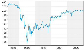 Chart Belden Inc. EO-Notes 2017(22/27) Reg.S - 5 Jahre