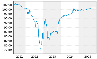 Chart Argentum Netherlands B.V. LPN 17(22/Und.)Swiss Re - 5 Years