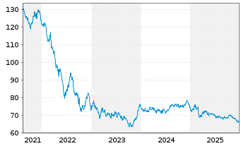 Chart European Investment Bank EO-Med.Term Nts. 2017(47) - 5 Jahre