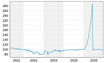 Chart SoftBank Group Corp. DL-FLR Notes 2017(27/Und.) - 5 Years