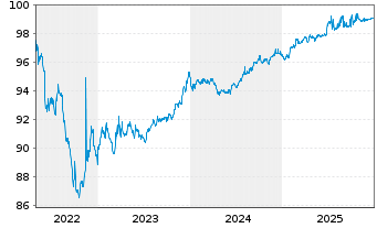 Chart Ignitis Group UAB EO-Medium-Term Notes 2017(27) - 5 Jahre