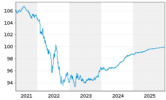 Chart Thermo Fisher Scientific Inc. EO-Notes 2017(17/26) - 5 Jahre