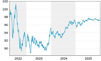 Chart Thermo Fisher Scientific Inc. EO-Notes 2017(17/29) - 5 Jahre