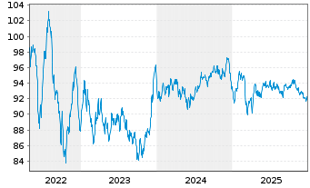 Chart Thermo Fisher Scientific Inc. EO-Notes 2017(17/37) - 5 Jahre