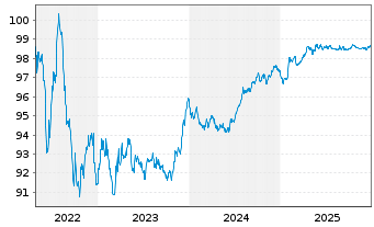 Chart Vodafone Group PLC EO-Med.-Term Notes 2017(27) - 5 Years