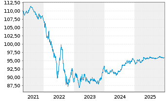 Chart Unilever Finance International EO-Med-Term2017(29) - 5 Years