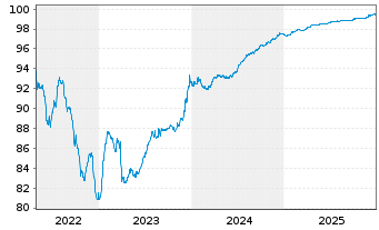 Chart Grand City Properties S.A. EO-MTN. 2017(17/26) - 5 Years