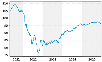 Chart B.A.T. Intl Finance PLC EO-Med.T.Nts 2017(29/30) - 5 Jahre