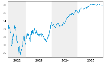 Chart ISS Global A/S EO-Medium-Term Nts 2017(17/27) - 5 Jahre
