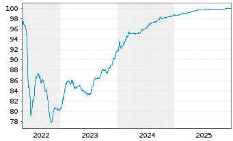 Chart Fastighets AB Balder EO-Notes 2017(17/26) - 5 Years