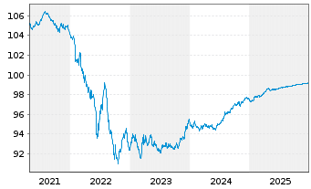 Chart GlaxoSmithKline Cap. PLC EO-Med.T.Nts 2017(26/26) - 5 Years