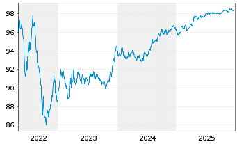 Chart Transurban Finance Co. Pty Ltd EO-MTN. 2017(17/28) - 5 Jahre