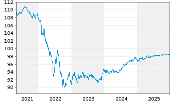 Chart Telefonica Emisiones S.A.U. EO-MTN. 2017(17/28) - 5 Jahre