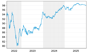Chart Merlin Properties SOCIMI S.A. Nts.2017(17/29) - 5 Years