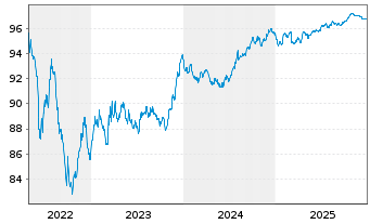 Chart Italgas S.P.A. EO-Medium-Term Notes 2017(29) - 5 Jahre