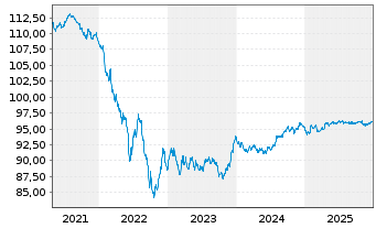 Chart London Stock Exchange GroupPLC EO-MTN. 2017(29/29) - 5 Jahre