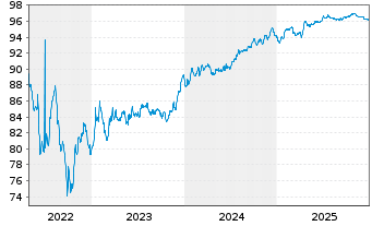 Chart Autostrade per L'Italia S.p.A. EO-MTN. 2017(29/29) - 5 Jahre