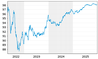Chart Magna International Inc. EO-Notes 2017(17/27) - 5 Years