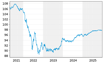 Chart Nordea Bank Abp EO-Medium-Term Notes 2017(27) - 5 Years