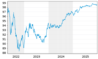 Chart NorteGas Energia Grupo S.L. EO-Med-TermNts(17/27) - 5 Years