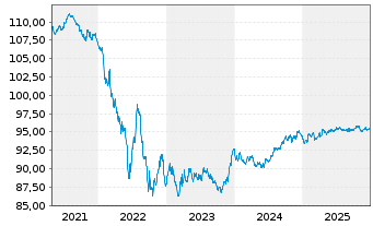 Chart Heineken N.V. EO-Med.-Term Notes 2017(17/29) - 5 Years