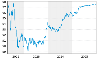 Chart Municipality Finance PLC EO-Med.Term Nts. 2017(27) - 5 Years