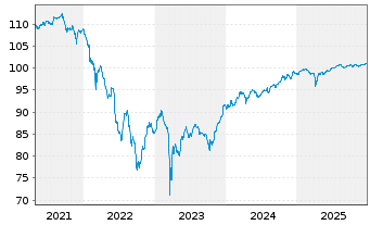 Chart ABN AMRO Bank N.V. EO-FLR Cap. Secs 2017(27/Und.) - 5 Jahre