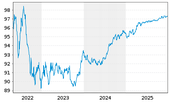 Chart Dt.Apotheker- u. &Auml;rztebank Nts.v.17(27)A.1444 - 5 Jahre