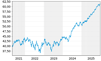 Chart European Investment Bank RC-Zero MTN. 2017(32) - 5 Jahre