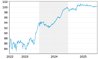 Chart Telecom Italia S.p.A. EO-Med.Term Nts.2017(26/27) - 5 Jahre