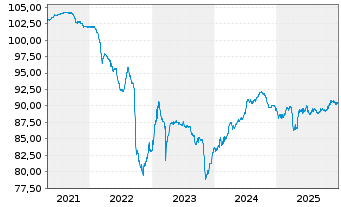 Chart Prudential PLC DL-Med.-Term Nts 2017(23/Und.) - 5 Years