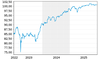 Chart ASR Nederland N.V. EO-FLR Cap. Secs 17(27/Und.) - 5 Jahre
