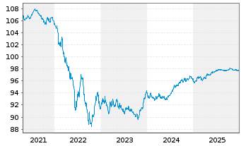 Chart innogy Finance B.V. EO-Med.-Term Notes 2017(27/27) - 5 Jahre