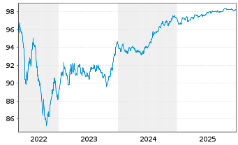 Chart Iren S.p.A. EO-Medium-Term Nts 2017(27/27) - 5 Jahre
