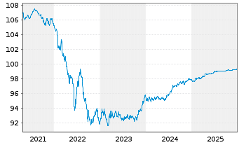 Chart Verizon Communications Inc. EO-Notes 2017(17/26) - 5 Years