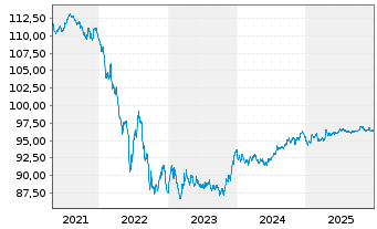 Chart Verizon Communications Inc. EO-Notes 2017(17/29) - 5 Years