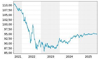 Chart Procter & Gamble Co., The EO-Bonds 2017(17/29) - 5 Years