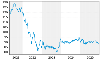 Chart Verizon Communications Inc. EO-Notes 2017(17/38) - 5 Years