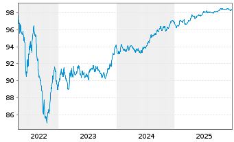 Chart 2i Rete Gas S.p.A. EO-Med.-Term Notes 2017(17/27) - 5 Years