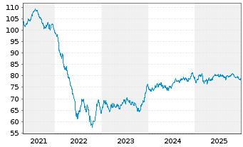 Chart Philip Morris Internat. Inc. EO-Notes 2017(17/37) - 5 Years