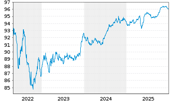 Chart Whirlpool Fin. Luxembourg Sarl EO-Nts. 2017(17/27) - 5 Years