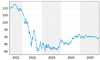 Chart United Parcel Service Inc. EO-Notes 2017(17/32) - 5 Jahre