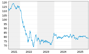 Chart BASF SE MTN v.2017(2017/2037) - 5 Jahre